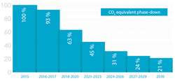 FGas Phase Down of HFCs Graph Thumbnail